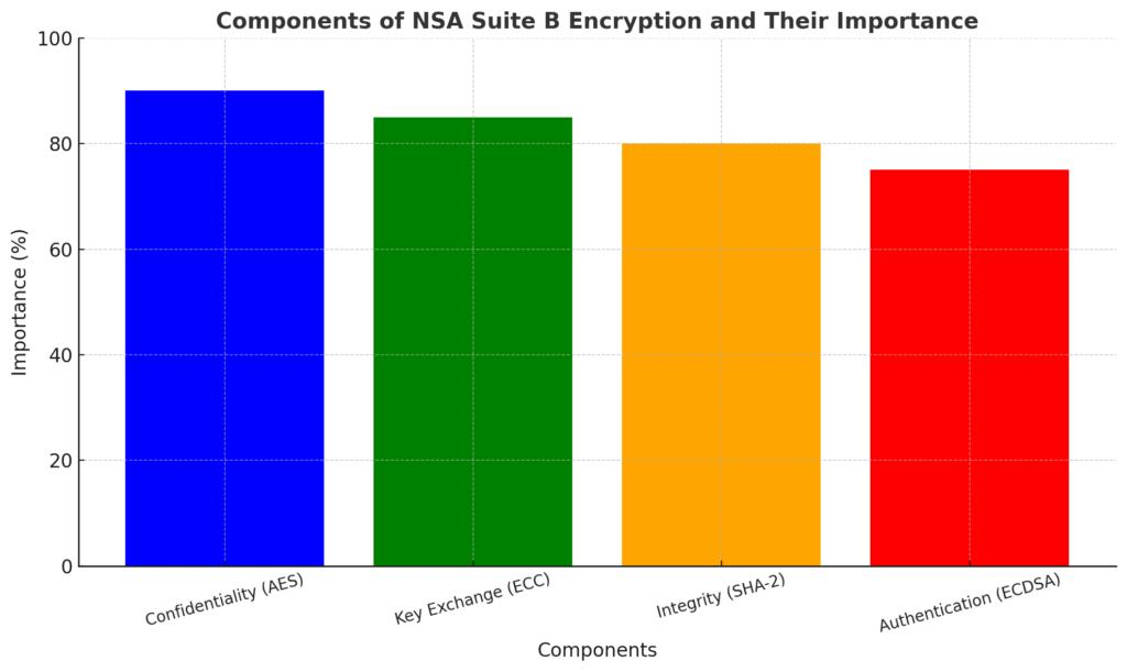 Graph for NSA Suite B cryptography 
and its importance